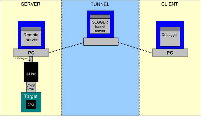 J-Link Remote Server in tunnel mode.