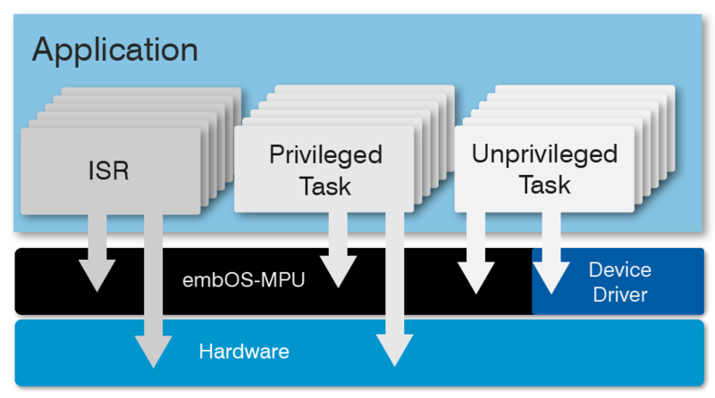 File:embOS-MPU-function.png